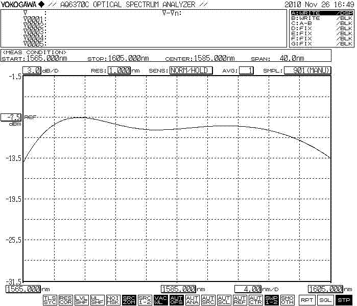 10 dBm output spectrum with GFF 