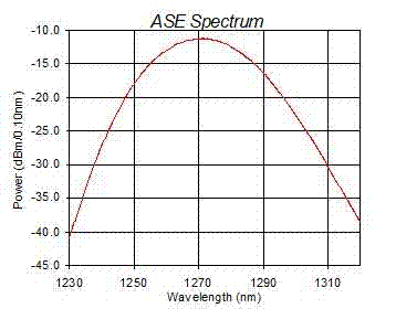 SLED Broadband Light Source