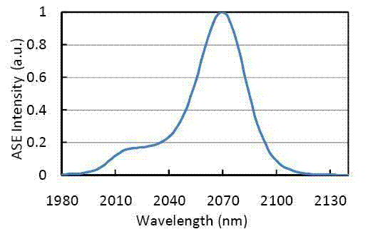 Typical Spectrum