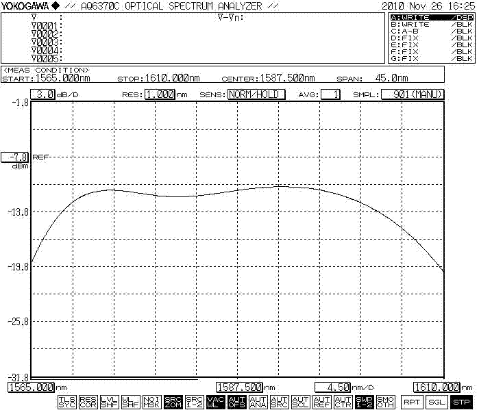 13 dBm output spectrum without GFF