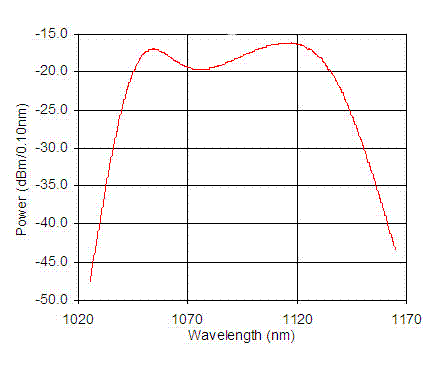 Typical Spectrum