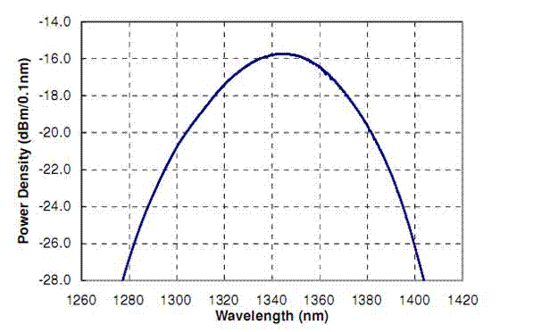 Typical Spectrum