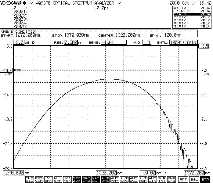 Typical Spectrum