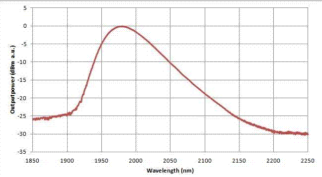 Typical Spectrum