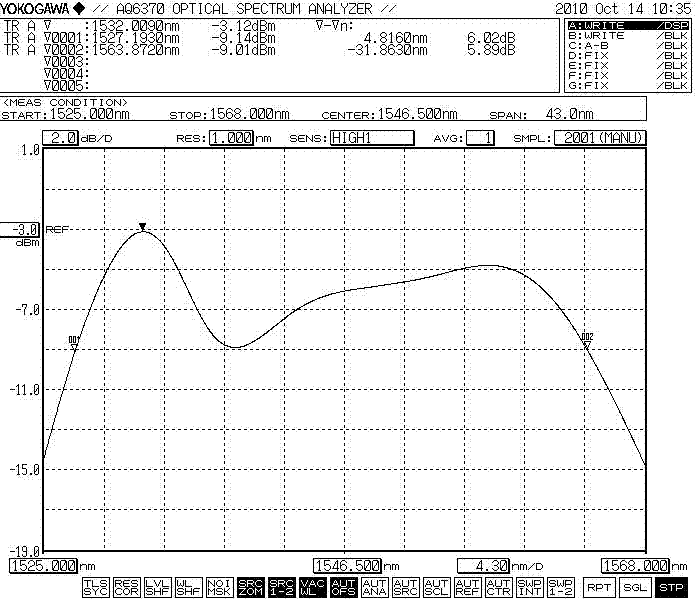 15dBm output spectrum without GFF 