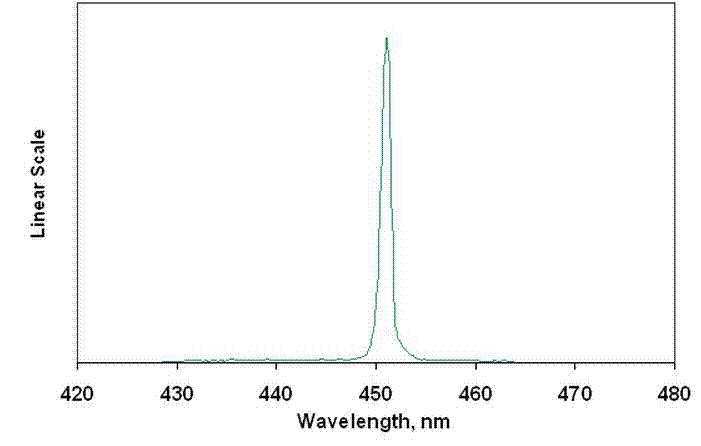 450nm FP Light Source Spectrum