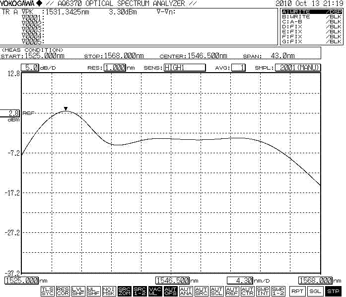 10dBm output spectrum without GFF