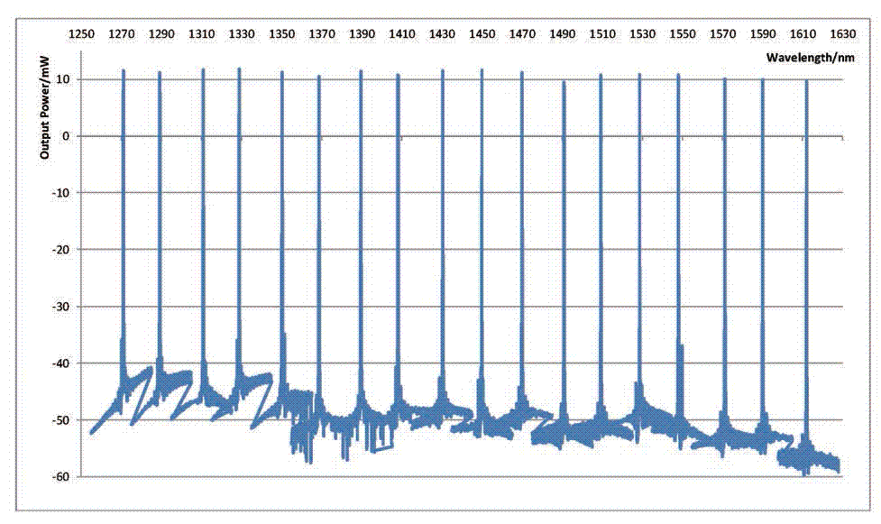 18 Channels CWDM Light Source Spectrum