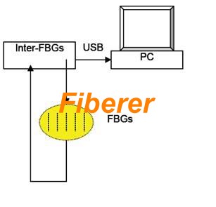 Transmission Measurement 